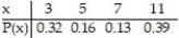 <strong>Calculate the mean for the discrete probability distribution shown here. </strong> A) 26 B) 6.5 C) 6.96 D) 1.74
