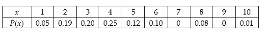 <strong>The produce manager at a farmer's market was interested in determining how many oranges a person buys when they buy oranges. He asked the cashiers over a weekend to count how many oranges a person bought when they bought oranges and record this number for analysis at a later time. The data is given below in the table. The random variable x represents the number of oranges purchased and P(x) represents the probability that a customer will buy x apples. Determine the mean number of oranges purchased by a customer. </strong> A) 3.97 B) 3 C) 4 D) 5.50