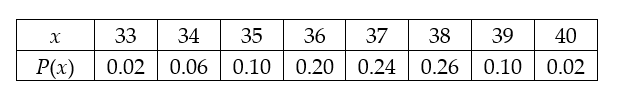 <strong>A seed company has a test plot in which it is testing the germination of a hybrid seed. They plant 50 rows of 40 seeds per row. After a two-week period, the researchers count how many seed per row have sprouted. They noted that least number of seeds to germinate was 33 and some rows had all 40 germinate. The germination data is given below in the table. The random variable x represents the number of seed in a row that germinated and P(x) represents the probability of selecting a row with that number of seed germinating. Determine the mean number of seeds per row that germinated. </strong> A) 36.9 B) 36.5 C) 0.13 D) 36