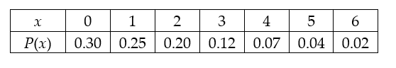 <strong>A manager asked her employees how many times they had given blood in the last year. The results of the survey are given below. The random variable x represents the number of times a person gave blood and P(x) represents the probability of selecting an employee who had given blood that percent of the time. What is the mean number of times a person gave blood based on this survey? </strong> A) 2.0 B) 0.14 C) 1.6 D) 3.0