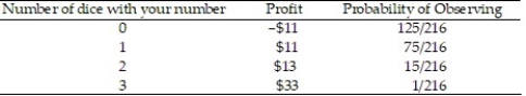 <strong>A dice game involves throwing three dice and betting on one of the six numbers that are on the dice. The game costs $11 to play, and you win if the number you bet appears on any of the dice. The distribution for the outcomes of the game (including the profit) is shown below: Find your expected profit from playing this game.</strong> A) -$1.53 B) $11.20 C) $0.50 D) $5.96