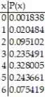 A legendary football coach was known for his winning seasons. He consistently won nine or more games per season. Suppose x equals the number of games won up to the halfway mark (six games) in a season. If this coach and his team had a probability of winning any one game (and the winning or losing of one game was independent of another), then the probability distribution of the number x of winning games in a series of six games is: Find the expected number of winning games in the first half of the season for this coach's football teams.