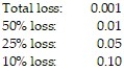 An automobile insurance company estimates the following loss probabilities for the next year on a $25,000 sports car: Assuming the company will sell only a $500 deductible policy for this model (i.e., the owner covers the first $500 damage), how much annual premium should the company charge in order to average $500 profit per policy sold?