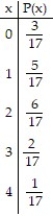 <strong>The random variable x represents the number of tests that a patient entering a clinic will have along with the corresponding probabilities. Find the mean and standard deviation for the random variable x. </strong> A) mean: 3.72; standard deviation: 2.52 B) mean: 2.52; standard deviation: 1.93 C) mean: 1.59; standard deviation: 1.09 D) mean: 1.59; standard deviation: 3.72