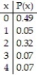 <strong>The random variable x represents the number of computers that families have along with the corresponding probabilities. Find the mean and standard deviation for the random variable x. </strong> A) mean: 1.39; standard deviation: 0.64 B) mean: 1.18; standard deviation: 1.30 C) mean: 1.39; standard deviation: 0.80 D) mean: 1.18; standard deviation: 0.64