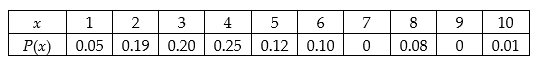 <strong>The owner of a farmer's market was interested in determining how many oranges a person buys when they buy oranges. He asked the cashiers over a weekend to count how many oranges a person bought when they bought oranges and record this number for analysis at a later time. The data is given below in the table. The random variable x represents the number of oranges purchased and P(x) represents the probability that a customer will buy x oranges. Determine the variance of the number of oranges purchased by a customer. </strong> A) 1.95 B) 3.97 C) 0.56 D) 3.57