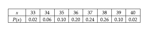 <strong>A seed company has a test plot in which it is testing the germination of a hybrid seed. They plant 50 rows of 40 seeds per row. After a two-week period, the researchers count how many seed per row have sprouted. They noted that least number of seeds to germinate was 33 and some rows had all 40 germinate. The germination data is given below in the table. The random variable x represents the number of seed in a row that germinated and P(x) represents the probability of selecting a row with that number of seed germinating. Determine the standard deviation of the number of seeds per row that germinated. </strong> A) 6.07 B) 1.51 C) 7.13 D) 36.86