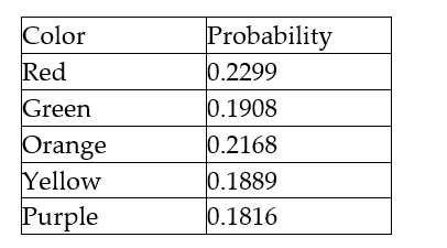 In a 1-pond bag of skittles the possible colors were red, green, yellow, orange, and purple. The probability of drawing a particular color from that bag is given below. Is this a probability model?