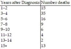 <strong>The table below represents a random sample of the number of deaths per 100 cases for a certain illness over time. If a person infected with this illness is randomly selected from all infected people, find the probability that the person lives 3-4 years after diagnosis. Express your answer as a simplified fraction and as a decimal. </strong> A) ; 0.058 B) ; 0.538 C) ; 0.35 D) ; 0.029