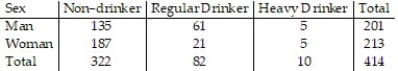 <strong>The table lists the drinking habits of a group of college students. If a student is chosen at random, find the probability of getting someone who is a regular or heavy drinker. Round your answer to three decimal places. </strong> A) 0.159 B) 0.264 C) 0.717 D) 0.222