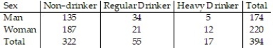 <strong>The table lists the drinking habits of a group of college students. If a student is chosen at random, find the probability of getting someone who is a man or a woman. Round your answer to three decimal places. </strong> A) 1 B) 0.916 C) 0.183 D) 0.817