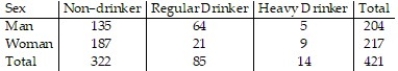 <strong>The table lists the drinking habits of a group of college students. If a student is chosen at random, find the probability of getting someone who is a non-drinker. Round your answer to three decimal places. </strong> A) 0.765 B) 0.235 C) 0.929 D) 1