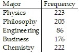 <strong>The distribution of Bachelor's degrees conferred by a university is listed in the table. Assume that a student majors in only one subject. What is the probability that a randomly selected student with a Bachelor's degree majored in Physics or Philosophy? Round your answer to three decimal places. </strong> A) 0.531 B) 0.225 C) 0.245 D) 0.469