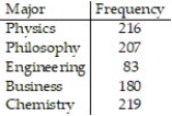 <strong>The distribution of Bachelor's degrees conferred by a university is listed in the table. Assume that a student majors in only one subject. What is the probability that a randomly selected student with a Bachelor's degree majored in Business, Chemistry or Engineering? Round your answer to three decimal places. </strong> A) 0.533 B) 0.291 C) 0.467 D) 0.334