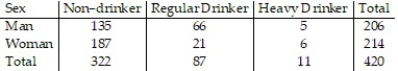 <strong>The table lists the drinking habits of a group of college students. If a student is chosen at random, find the probability of getting someone who is a man or a non-drinker. Round your answer to three decimal places. </strong> A) 0.949 B) 0.936 C) 0.941 D) 0.793