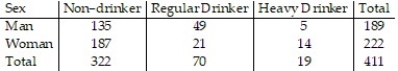 <strong>The table lists the drinking habits of a group of college students. If a student is chosen at random, find the probability of getting someone who is a woman or a heavy drinker. Round your answer to three decimal places. </strong> A) 0.552 B) 0.830 C) 0.915 D) 0.153