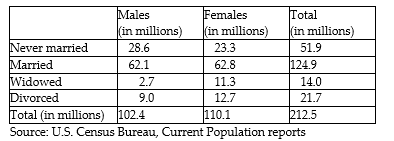 <strong>Consider the data in the table shown which represents the marital status of males and females 18 years or older in the United States in 2003. Determine the probability that a randomly selected U.S. resident 18 years or older is divorced or a male? Round to the nearest hundredth. </strong> A) 0.58 B) 0.54 C) 0.50 D) 0.04