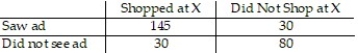 <strong>A sample of 285 shoppers at a large suburban mall were asked two questions: (1) Did you see a television ad for the sale at department store X during the past 2 weeks? (2) Did you shop at department store X during the past 2 weeks? The responses to the questions are summarized in the table. What is the probability that a randomly selected shopper from the 285 questioned did not shop at department store X? Round the the nearest thousandth. </strong> A) 0.281 B) 0.105 C) 0.386 D) 0.614