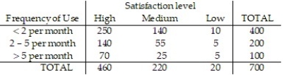 <strong>Find the indicated probability. Give your answer as a simplified fraction. -The overnight shipping business has skyrocketed in the last ten years. The single greatest predictor of a company's success has been proven time and again to be customer service. A study was conducted to study the customer satisfaction levels for one overnight shipping business. In addition to the customer's satisfaction level, the customers were asked how often they used overnight shipping. The results are shown below in the following table. A customer is chosen at random. Given that the customer uses the company less than two times per month, what is the probability that they expressed high satisfaction with the company? </strong> A) B) C) D)