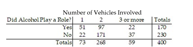<strong>Find the indicated probability. Give your answer as a simplified fraction. -A study was recently done that emphasized the problem we all face with drinking and driving. Four hundred accidents that occurred on a Saturday night were analyzed. Two items noted were the number of vehicles involved and whether alcohol played a role in the accident. The numbers are shown below. Given that an accident involved multiple vehicles, what is the probability that it involved alcohol? </strong> A) B) C) D)