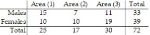 <strong>Find the indicated probability. Give your answer as a simplified fraction. -A researcher at a large university wanted to investigate if a student's seat preference was related in any way to the gender of the student. The researcher divided the lecture room into three sections (1-front, middle of the room, 2-front, sides of the classroom, and 3-back of the classroom, both middle and sides) and noted where his students sat on a particular day of the class. The researcher's summary table is provided below. Suppose a person sitting in the front, middle portion of the class is randomly selected to answer a question. Find the probability the person selected is a female. </strong> A) B) C) D)