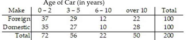<strong>Find the indicated probability. Give your answer as a simplified fraction. -The manager of a used car lot took inventory of the automobiles on his lot and constructed the following table based on the age of his car and its make (foreign or domestic). A car was randomly selected from the lot. Given that the car selected is older than two years old, find the probability that it is not a foreign car.</strong> A) B) C) D)