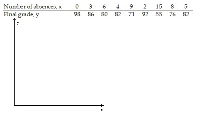 Construct a scatter diagram for the data. -The data below are the number of absences and the final grades of 9 randomly selected students from a literature class.