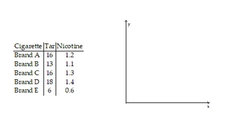 Construct a scatter diagram for the data. -Five brands of cigarettes were tested for the amounts of tar and nicotine they contained. All measurements are in milligrams per cigarette.