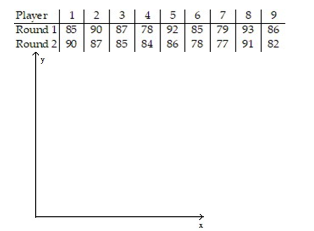 Construct a scatter diagram for the data. -The scores of nine members of a local community college women's golf team in two rounds of tournament play are listed below.