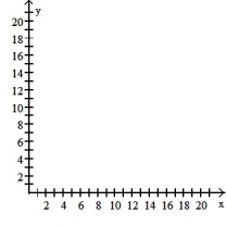 <strong>Make a scatter diagram for the data. Use the scatter diagram to describe how, if at all, the variables are related. - </strong> A) The variables appear to be negatively, linearly related. B) The variables appear to be positively, linearly related. C) The variables do not appear to be linearly related. D) The variables do not appear to be linearly related.