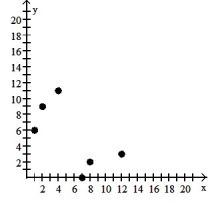 <strong>Make a scatter diagram for the data. Use the scatter diagram to describe how, if at all, the variables are related. - </strong> A) The variables appear to be negatively, linearly related. B) The variables appear to be positively, linearly related. C) The variables do not appear to be linearly related. D) The variables do not appear to be linearly related.