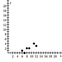 <strong>Make a scatter diagram for the data. Use the scatter diagram to describe how, if at all, the variables are related. - </strong> A) The variables appear to be negatively, linearly related. B) The variables appear to be positively, linearly related. C) The variables do not appear to be linearly related. D) The variables do not appear to be linearly related.