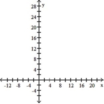<strong>Make a scatter diagram for the data. Use the scatter diagram to describe how, if at all, the variables are related. - </strong> A) The variables do not appear to be linearly related. B) The variables appear to be positively, linearly related. C) The variables do not appear to be linearly related. D) The variables appear to be negatively, linearly related.