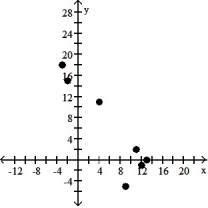 <strong>Make a scatter diagram for the data. Use the scatter diagram to describe how, if at all, the variables are related. - </strong> A) The variables do not appear to be linearly related. B) The variables appear to be positively, linearly related. C) The variables do not appear to be linearly related. D) The variables appear to be negatively, linearly related.