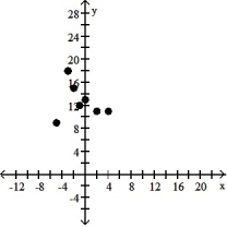 <strong>Make a scatter diagram for the data. Use the scatter diagram to describe how, if at all, the variables are related. - </strong> A) The variables do not appear to be linearly related. B) The variables appear to be positively, linearly related. C) The variables do not appear to be linearly related. D) The variables appear to be negatively, linearly related.