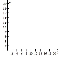 <strong>Make a scatter diagram for the data. Use the scatter diagram to describe how, if at all, the variables are related. - </strong> A) The variables do not appear to be linearly related. B) The variables appear to be positively, linearly related. C) The variables do not appear to be linearly related. D) The variables appear to be negatively, linearly related.