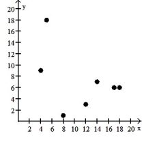 <strong>Make a scatter diagram for the data. Use the scatter diagram to describe how, if at all, the variables are related. - </strong> A) The variables do not appear to be linearly related. B) The variables appear to be positively, linearly related. C) The variables do not appear to be linearly related. D) The variables appear to be negatively, linearly related.