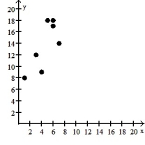 <strong>Make a scatter diagram for the data. Use the scatter diagram to describe how, if at all, the variables are related. - </strong> A) The variables do not appear to be linearly related. B) The variables appear to be positively, linearly related. C) The variables do not appear to be linearly related. D) The variables appear to be negatively, linearly related.