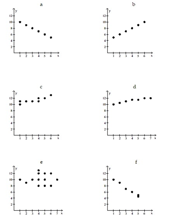 <strong>Use the scatter diagrams shown, labeled a through f to solve the problem. -In which scatter diagram is r = 0.01? </strong> A) d B) c C) e D) f