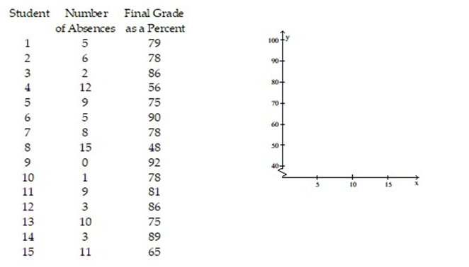 The data below represent the numbers of absences and the final grades of 15 randomly selected students from an astronomy class. Construct a scatter diagram for the data. Do you detect a trend?