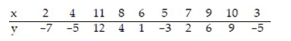 <strong>Calculate the linear correlation coefficient for the data below. </strong> A) 0.819 B) 0.990 C) 0.881 D) 0.792