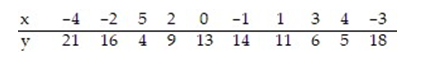 <strong>Calculate the linear correlation coefficient for the data below. </strong> A) -0.885 B) -0.995 C) -0.671 D) -0.778
