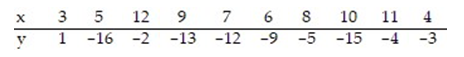 <strong>Calculate the linear correlation coefficient for the data below. </strong> A) -0.132 B) -0.549 C) -0.104 D) -0.581
