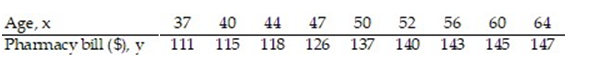 <strong>The data below are the ages and annual pharmacy b ills (in dollars) of 9 randomly selected employees. Calculate the linear correlation coefficient. </strong> A) 0.908 B) 0.890 C) 0.960 D) 0.998
