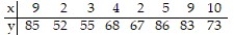 <strong>Compute the linear correlation coefficient between the two variables and determine whether a linear relation exists. - </strong> A) r = 0.708; no linear relation exists B) r = 0.235; no linear relation exists C) r = 0.708; linear relation exists D) r = -0.708; linear relation exists