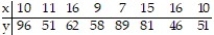 <strong>Compute the linear correlation coefficient between the two variables and determine whether a linear relation exists. - </strong> A) r = -0.335; no linear relation exists B) r = -0.284; no linear relation exists C) r = 0.462; linear relation exists D) r = -0.335; linear relation exists