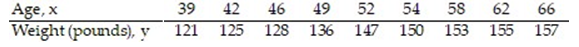 <strong>Compute the linear correlation coefficient between the two variables and determine whether a linear relation exists. -The table below shows the ages and weights (in pounds) of 9 randomly selected tennis coaches. </strong> A) r = 0.908; linear relation exists B) r = 0.960; no linear relation exists C) r = 0.908; no linear relation exists D) r = 0.960; linear relation exists