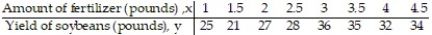 <strong>Compute the linear correlation coefficient between the two variables and determine whether a linear relation exists. -To investigate the relationship between yield of soybeans and the amount of fertilizer used, a researcher divides a field into eight plots of equal size and applies a different amount of fertilizer to each plot. The table shows the yield of soybeans and the amount of fertilizer used for each plot. </strong> A) r = 0.819; linear relation exists B) r = 0.683; linear relation exists C) r = 0.683; no linear relation exists D) r = 0.729; no linear relation exists