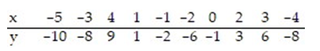 <strong>Find the equation of the regression line for the given data. Round values to the nearest thousandth. </strong> A) =0.522x-2.097 B) =-0.552x+2.097 C) =2.097x-0.552 D) =2.097x+0.552