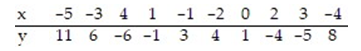 <strong>Find the equation of the regression line for the given data. Round values to the nearest thousandth. </strong> A) =-1.885x+0.758 B) =1.885x-0.758 C) =-0.758x-1.885 D) =0.758x+1.885
